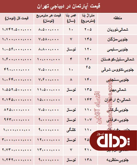 جدول/ قیمت آپارتمان در منطقه دیباجی؟