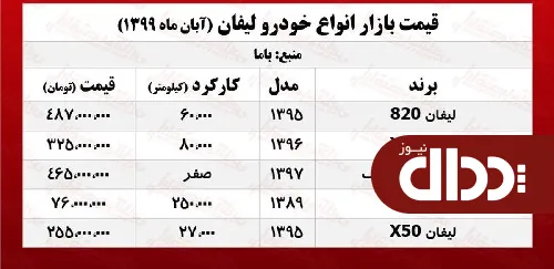 جدول/ قیمت انواع لیفان در بازار پایتخت