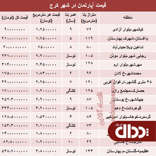 جدول/ نرخ قطعی آپارتمان در کرج؟