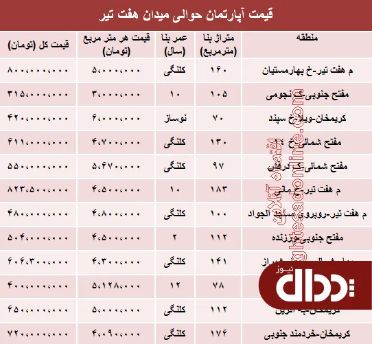 جدول/ قیمت مسکن حوالی م هفت تیر