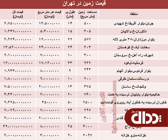 جدول/ قیمت روز زمین در تهران؟