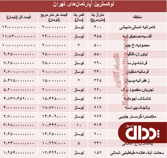 جدول/ مظنه لوکس‌ترین آپارتمان‌های تهران؟