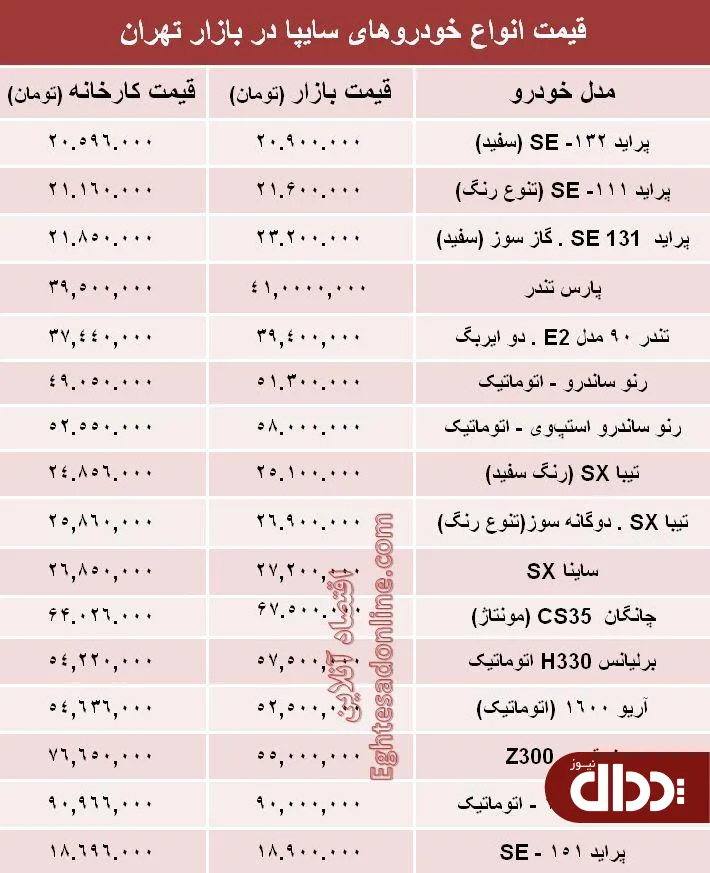 جدول/ قیمت‌ محصولات سایپا از کارخانه تا بازار