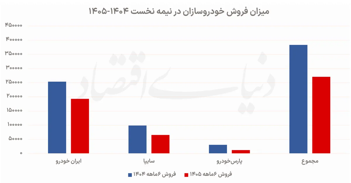 عرضه خودرو در بازار