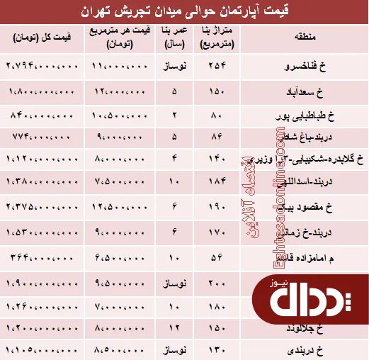 جدول/ قیمت آپارتمان حوالی میدان تجریش؟