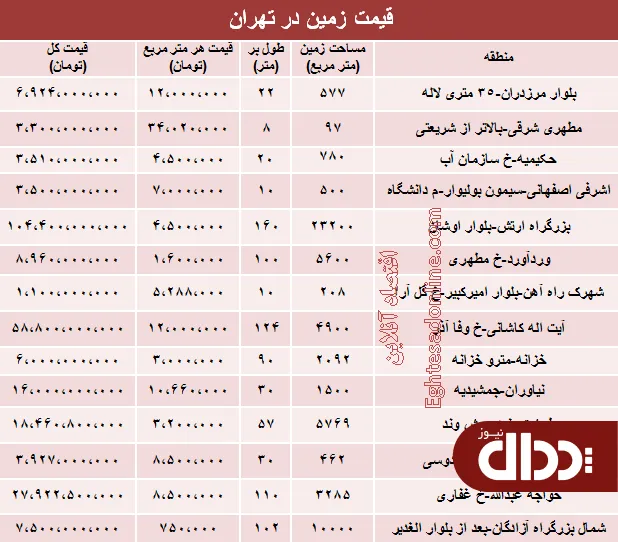 جدول/ قیمت روز زمین در تهران؟