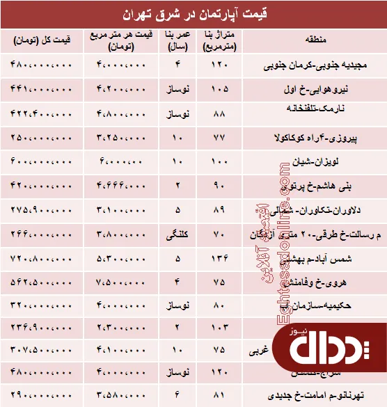 جدول/ آپارتمان در شرق تهران چند؟