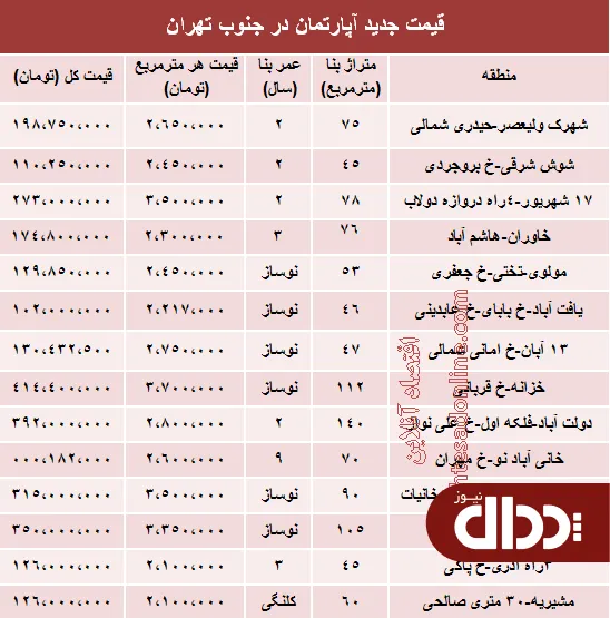 جدول/ قیمت جدید آپارتمان در جنوب تهران؟