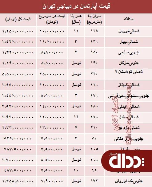 جدول/ آپارتمان در دیباجی تهران متری چند؟