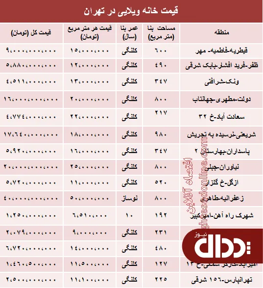 جدول/ خانه‌های ویلایی تهران چند؟