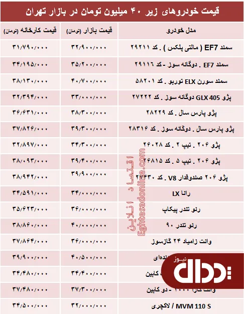 جدول/ با ۴۰ میلیون‌ چه خودرویی می‌توان خرید؟