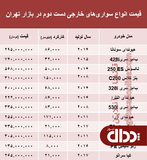جدول/ خودروهای‌ خارجی دست دوم چند؟