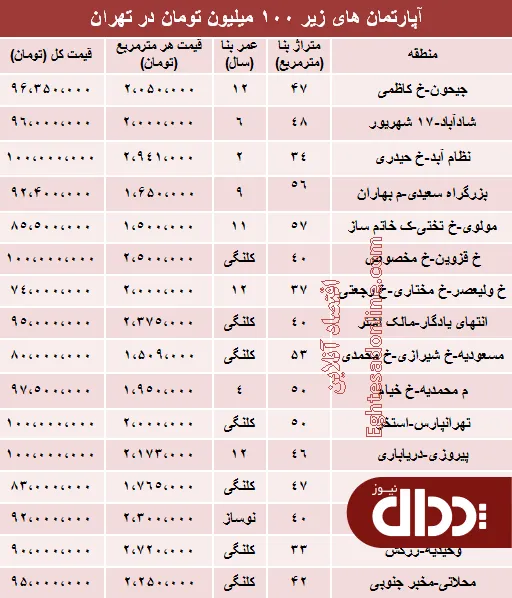 جدول/ با 100 میلیون کجا می‌توان‌ خانه‌ خرید؟