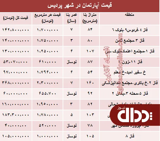 جدول/ مظنه مسکن در شهر جدید پردیس؟