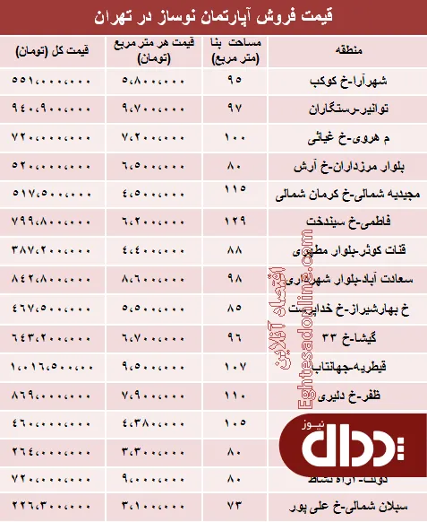 جدول/ مظنه آپارتمان نوساز در تهران؟
