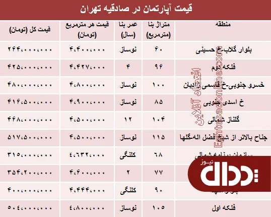 جدول/ آپارتمان در صادقیه تهران چند؟