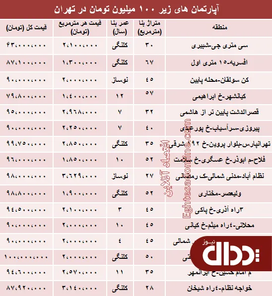 جدول/ با 100میلیون کجا می‌توان‌ خانه‌ خرید؟