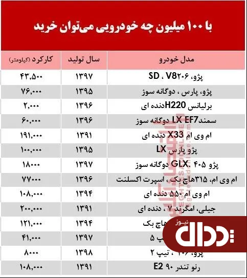 با 100 میلیون‌ چه خودرویی می‌توان خرید؟ + جدول