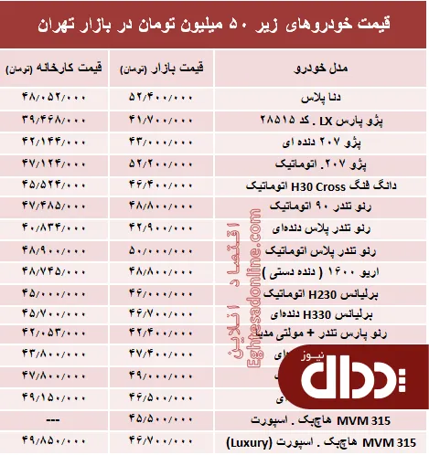 جدول/ با 50 میلیون‌ چه خودرویی می‌توان خرید؟