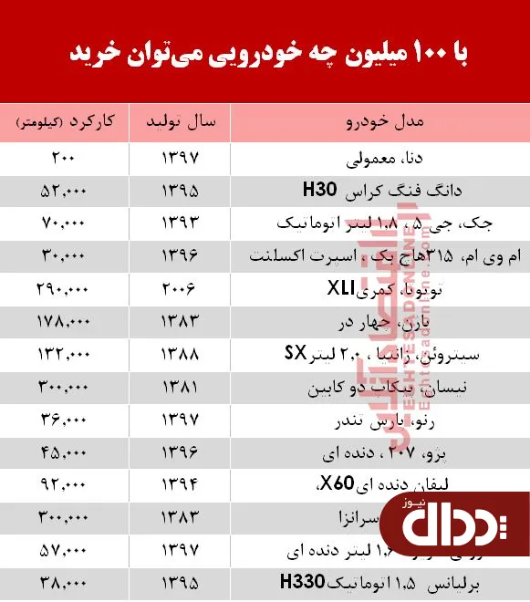 با 100 میلیون‌ چه خودرویی می‌توان خرید؟ +جدول