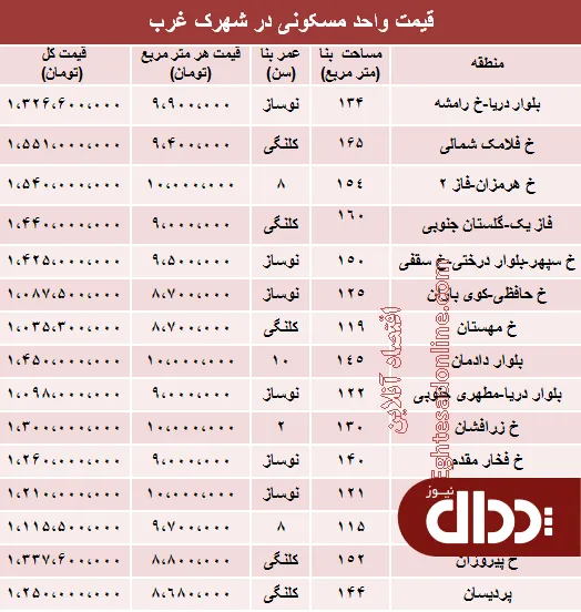 جدول/ قیمت آپارتمان در شهرک غرب؟