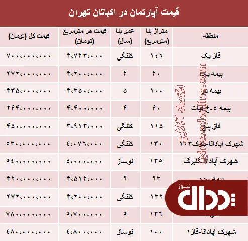 جدول/ قیمت آپارتمان در منطقه اکباتان تهران؟