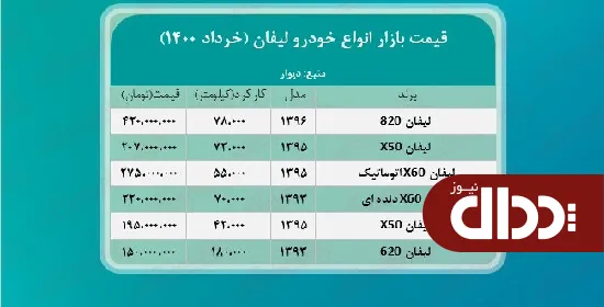 جدول/ قیمت خودرو لیفان در بازار پایتخت