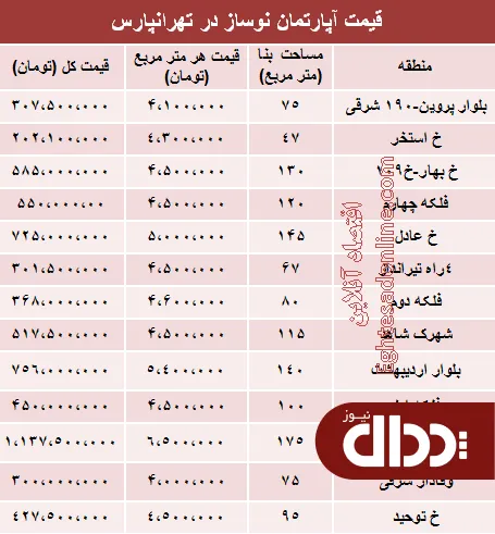 جدول/ آپارتمان نوساز در تهرانپارس چند؟