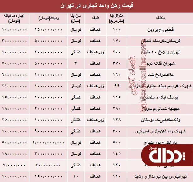 جدول/ نرخ رهن و اجاره واحد تجاری در تهران