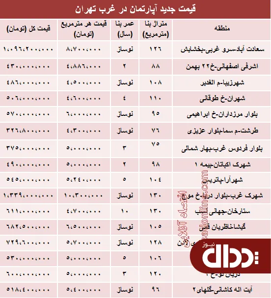 جدول/ قیمت آپارتمان در غرب تهران؟
