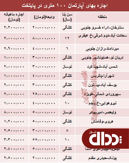 جدول/ اجاره بهای آپارتمان های 100 متری پایتخت