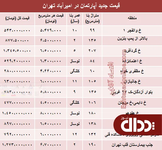 جدول/ مظنه آپارتمان در منطقه امیرآباد؟