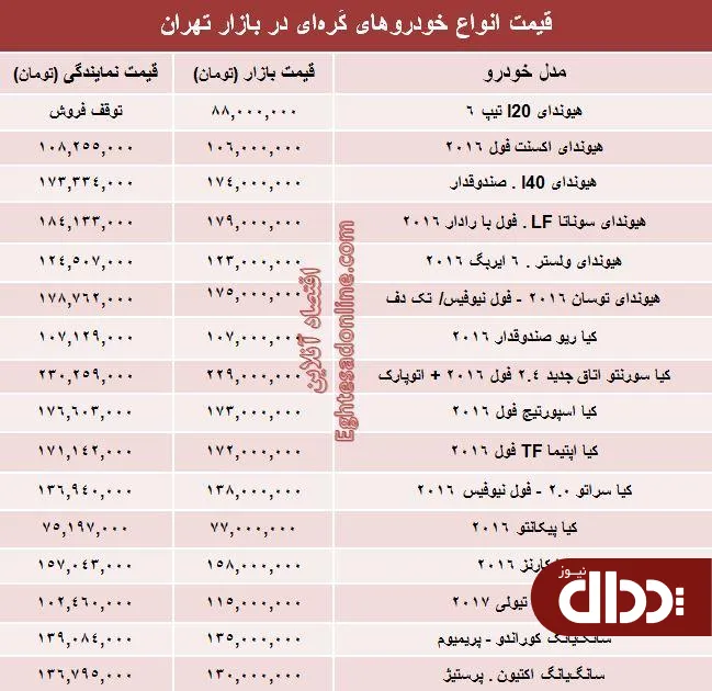 جدول/ قیمت روز انواع خودروهای کُره‌ای در بازار