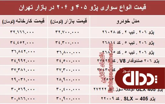 جدول/ قیمت روز انواع مدل‌های پژو 405 و ‌206‏