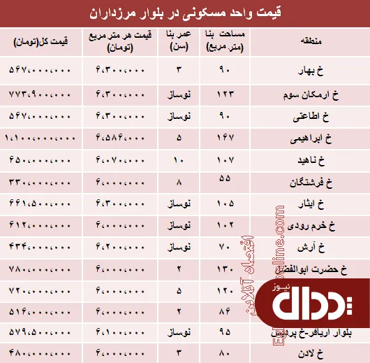 جدول/ آپارتمان در بلوار مرزداران چند؟