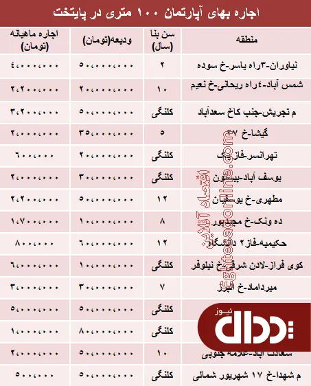 جدول/ اجاره‌بهای آپارتمان‌های 100متری پایتخت