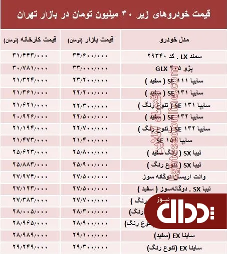 جدول/ با 30 میلیون‌ هم می‌توان خودرو صفر خرید؟