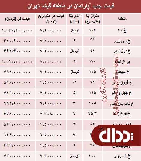جدول/ مظنه آپارتمان در منطقه گیشا تهران؟