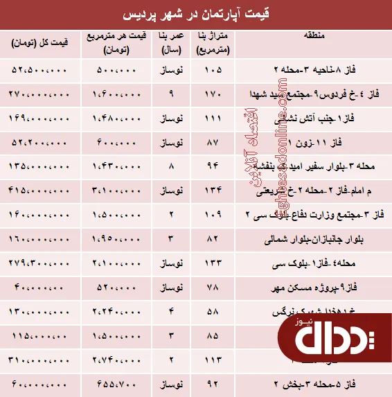 جدول/ مظنه مسکن در شهر جدید پردیس؟