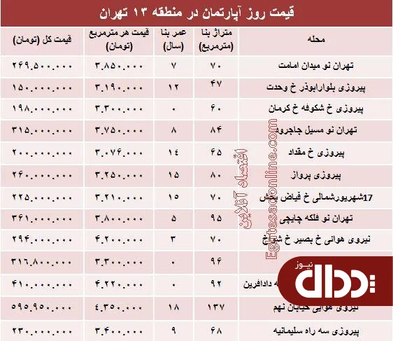 جدول/ قیمت قطعی آپارتمان در منطقه 13 تهران؟