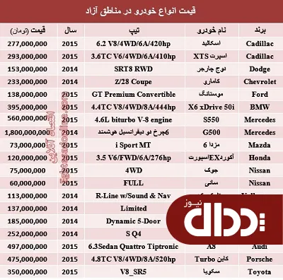 جدول/ خودرو در مناطق آزاد چند؟