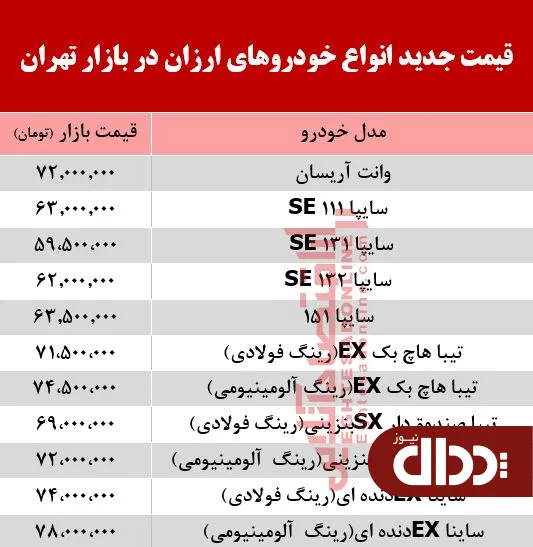 جدول/ ارزان‌قیمت‌ترین خودروهای بازار