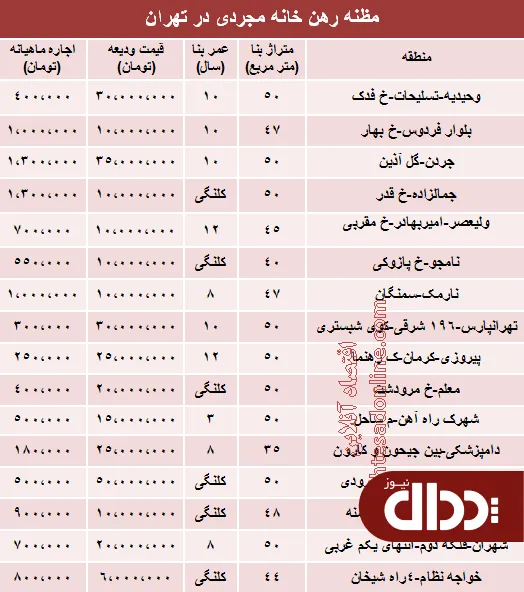 جدول/ اجاره‌بهای خانه‌های نقلی تهران؟
