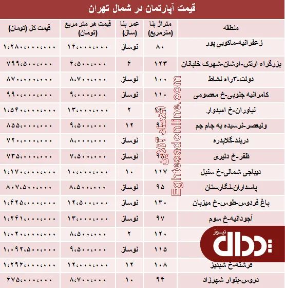جدول/ آپارتمان در شمال تهران چند؟