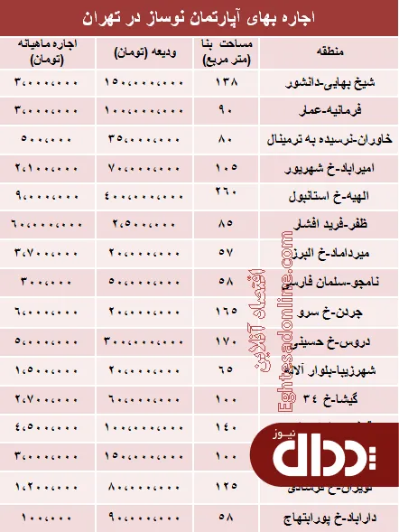 جدول/ مظنه رهن آپارتمان نوساز در تهران؟
