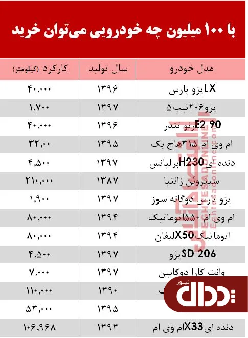 با 100 میلیون‌ چه خودرویی می‌توان خرید؟ +جدول
