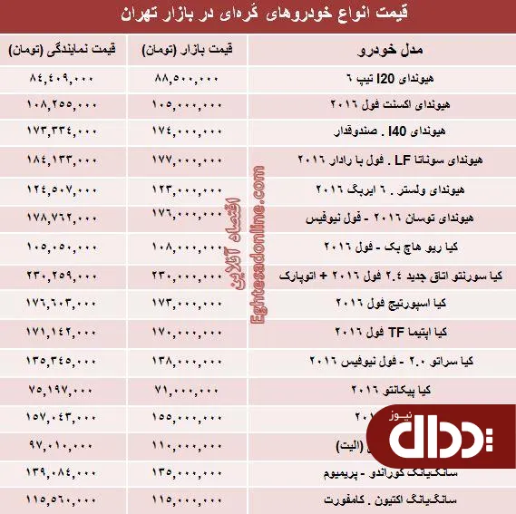 جدول/ قیمت روز انواع خودروهای کُره‌ای در بازار