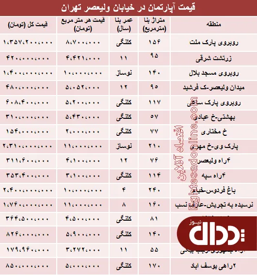 جدول/ قیمت آپارتمان در خیابان ولیعصر؟