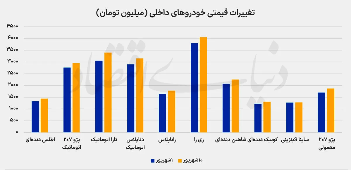 افزایش قیمت خودرو