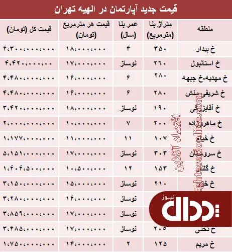 جدول/ آپارتمان در منطقه الهیه متری چند؟